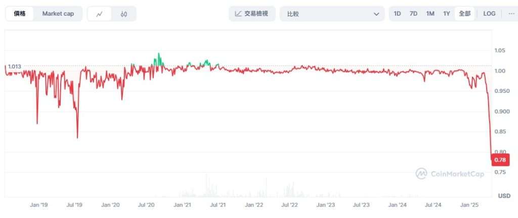 比特股（BTS）为何长期未上涨？比特股币未来还有投资价值吗？